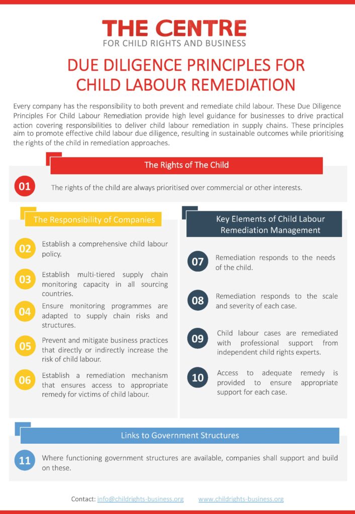 Graphic with title "Due Diligence Principles for Child Labour Remediation." Every company has the responsibility to both prevent and remediate child labour. These Due Diligence Principles For Child Labour Remediation provide high level guidance for businesses to drive practical action covering responsibilities to deliver child labour remediation in supply chains. These principles aim to promote effective child labour due diligence, resulting in sustainable outcomes while prioritising the rights of the child in remediation approaches.
The Rights of The Child
1. The rights of the child are always prioritised over commercial or other interests.
The Responsibility of Companies
2. Establish a comprehensive child labour policy.
3. Establish multi-tiered supply chain monitoring capacity in all sourcing countries.
4. Ensure monitoring programmes are adapted to supply chain risks and structures.
5. Prevent and mitigate business practices that directly or indirectly increase the risk of child labour.
6. Establish a remediation mechanism that ensures access to appropriate remedy for victims of child labour.
Key Elements of Child Labour Remediation Management
7. Remediation responds to the needs of the child.
8. Remediation responds to the scale and severity of each case.
9. Child labour cases are remediated with professional support from independent child rights experts.
10. Access to adequate remedy is provided to ensure appropriate support for each case.
Links to Government Structures
11. Where functioning government structures are available, companies shall support and build on these.
contact: info@childrights-business.org
www.childrights-business.org